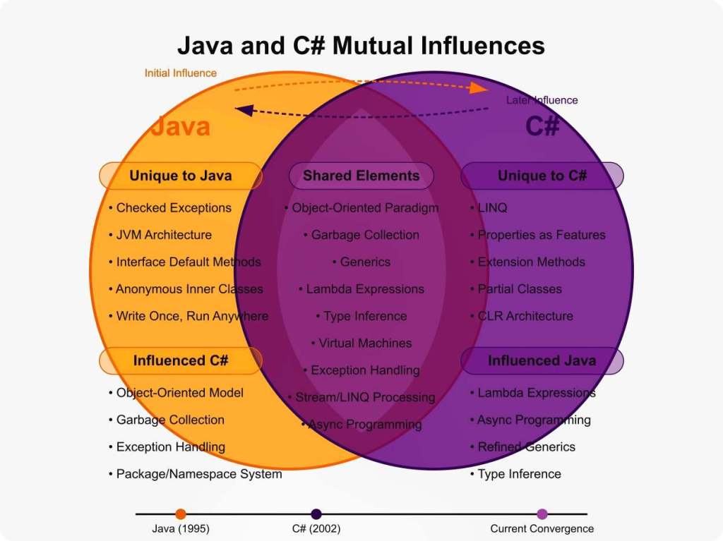Technical Comparison of Java and C#: Mutual Influences